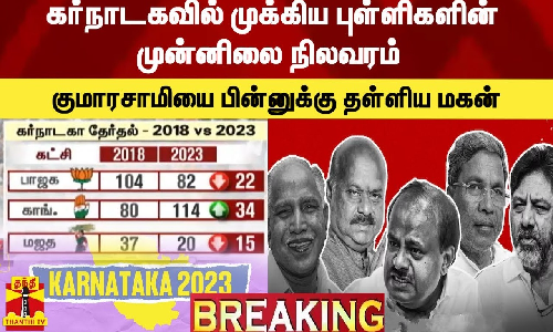 கர்நாடகாவில் முக்கிய புள்ளிகளின் முன்னிலை நிலவரம் - குமாரசாமியை பின்னுக்கு தள்ளிய மகன்