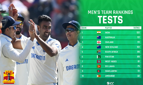 ஐசிசி டெஸ்ட் அணிகள் தரவரிசை பட்டியல்.. முதலிடத்தில் இந்தியா